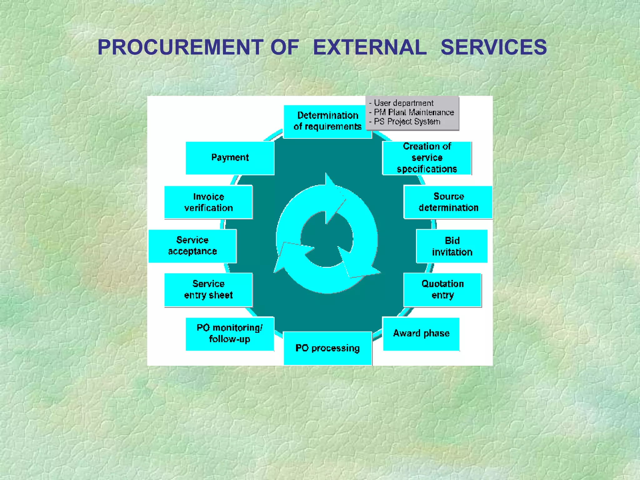PROCUREMENT OF EXTERNAL SERVICES
 