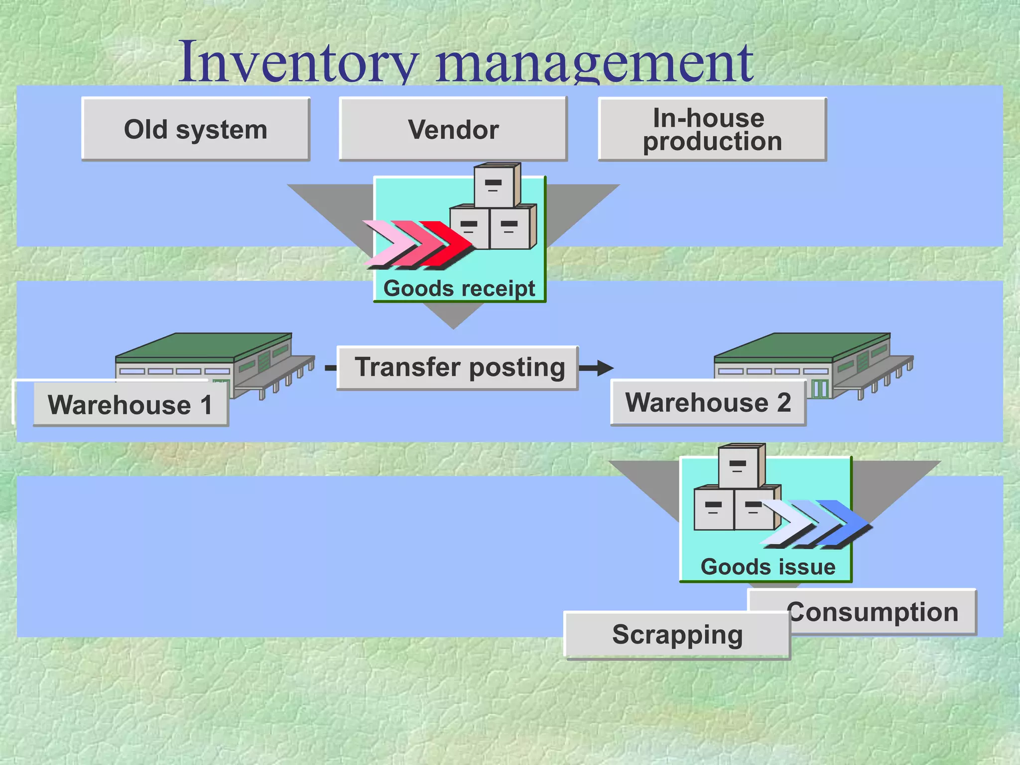 Inventory management
Warehouse 1 Warehouse 2
Goods receipt
Goods issue
Old system Vendor In-house
production
Consumption
Scrapping
Transfer posting
 