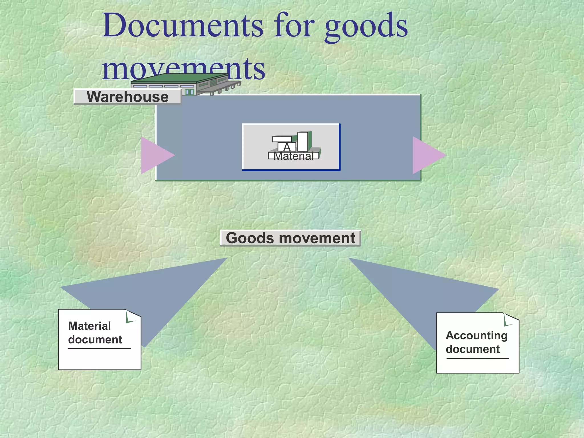 Documents for goods
movements
Goods movement
Material
A
Material
document Accounting
document
Warehouse
 