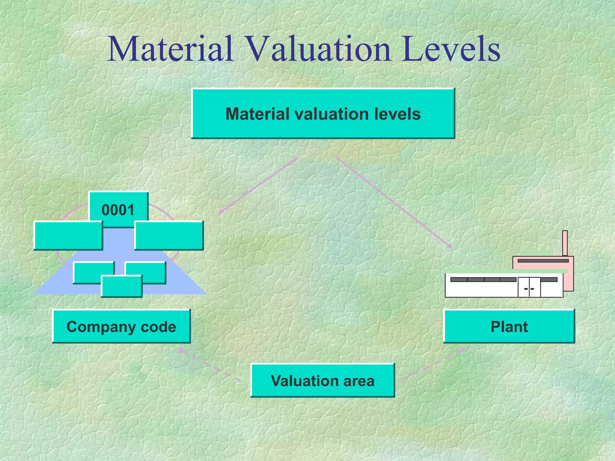 Plant
Valuation area
Material valuation levels
Material Valuation Levels
Company code
0001
 