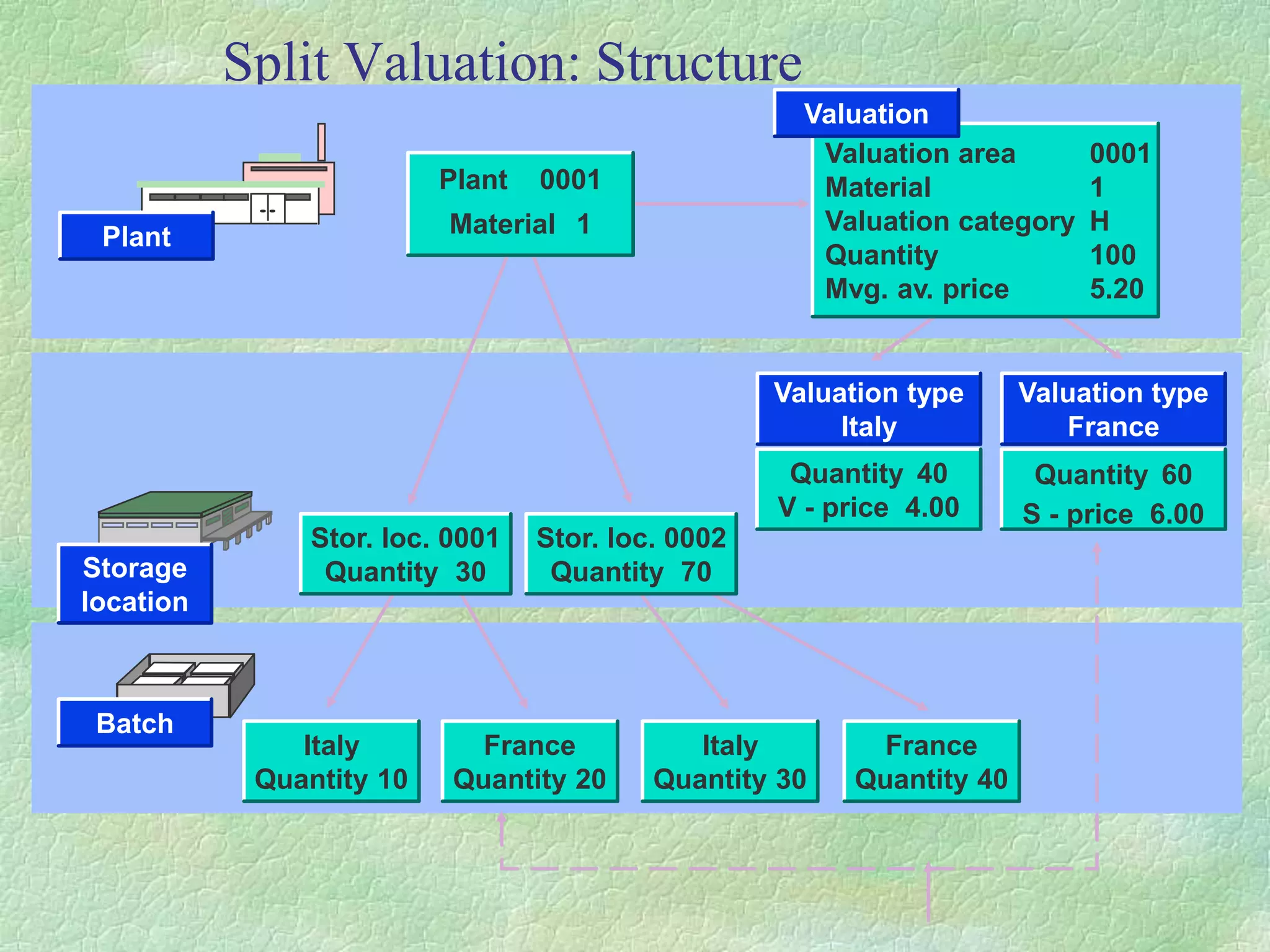 Split Valuation: Structure
Valuation area 0001
Material 1
Valuation category H
Quantity 100
Mvg. av. price 5.20
Valuation
Plant 0001
Material 1
Plant
Storage
location
Batch
Stor. loc. 0001
Quantity 30
Stor. loc. 0002
Quantity 70
Italy
Quantity 10
France
Quantity 20
Italy
Quantity 30
France
Quantity 40
Quantity 40
V - price 4.00
Quantity 60
S - price 6.00
Valuation type
Italy
Valuation type
France
 