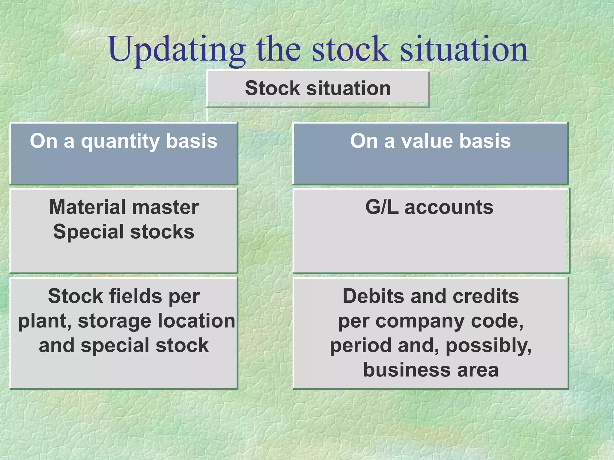 Updating the stock situation
Stock situation
On a quantity basis
Material master
Special stocks
Stock fields per
plant, storage location
and special stock
On a value basis
G/L accounts
Debits and credits
per company code,
period and, possibly,
business area
 