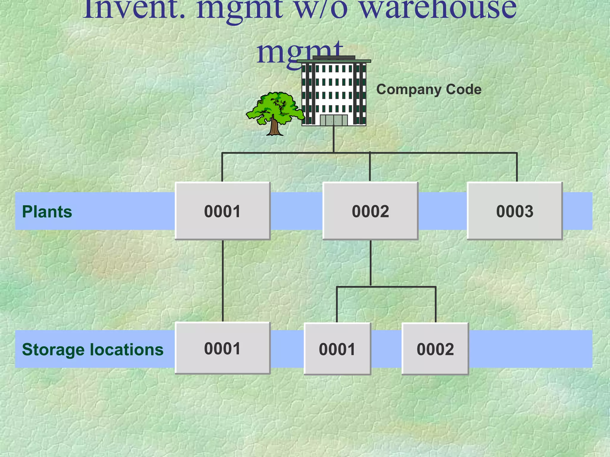 Invent. mgmt w/o warehouse
mgmt
Storage locations
Company Code
Plants 0001 0002 0003
0001 0001 0002
 