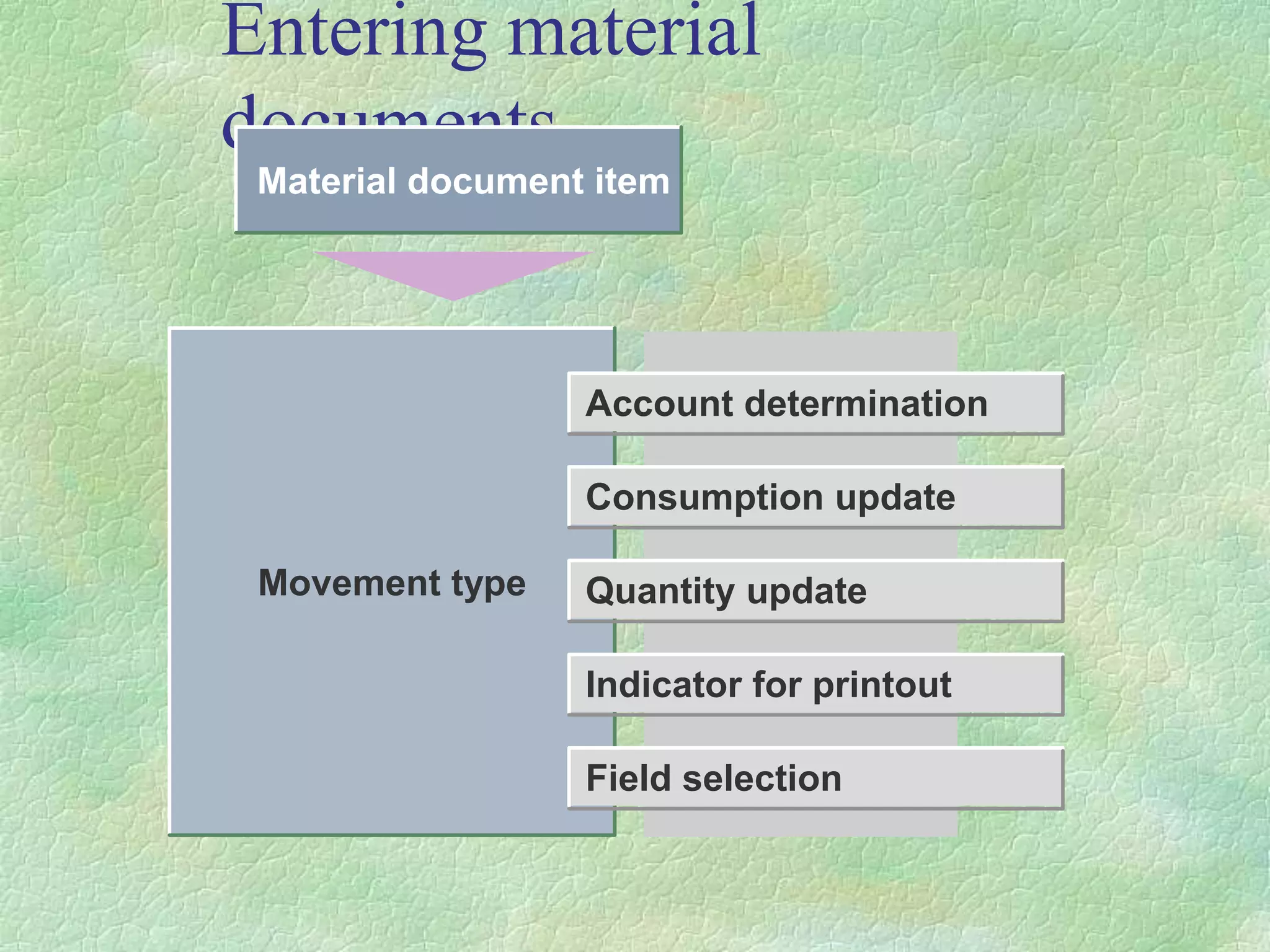 Entering material
documents
Movement type
Material document item
Account determination
Consumption update
Quantity update
Indicator for printout
Field selection
 