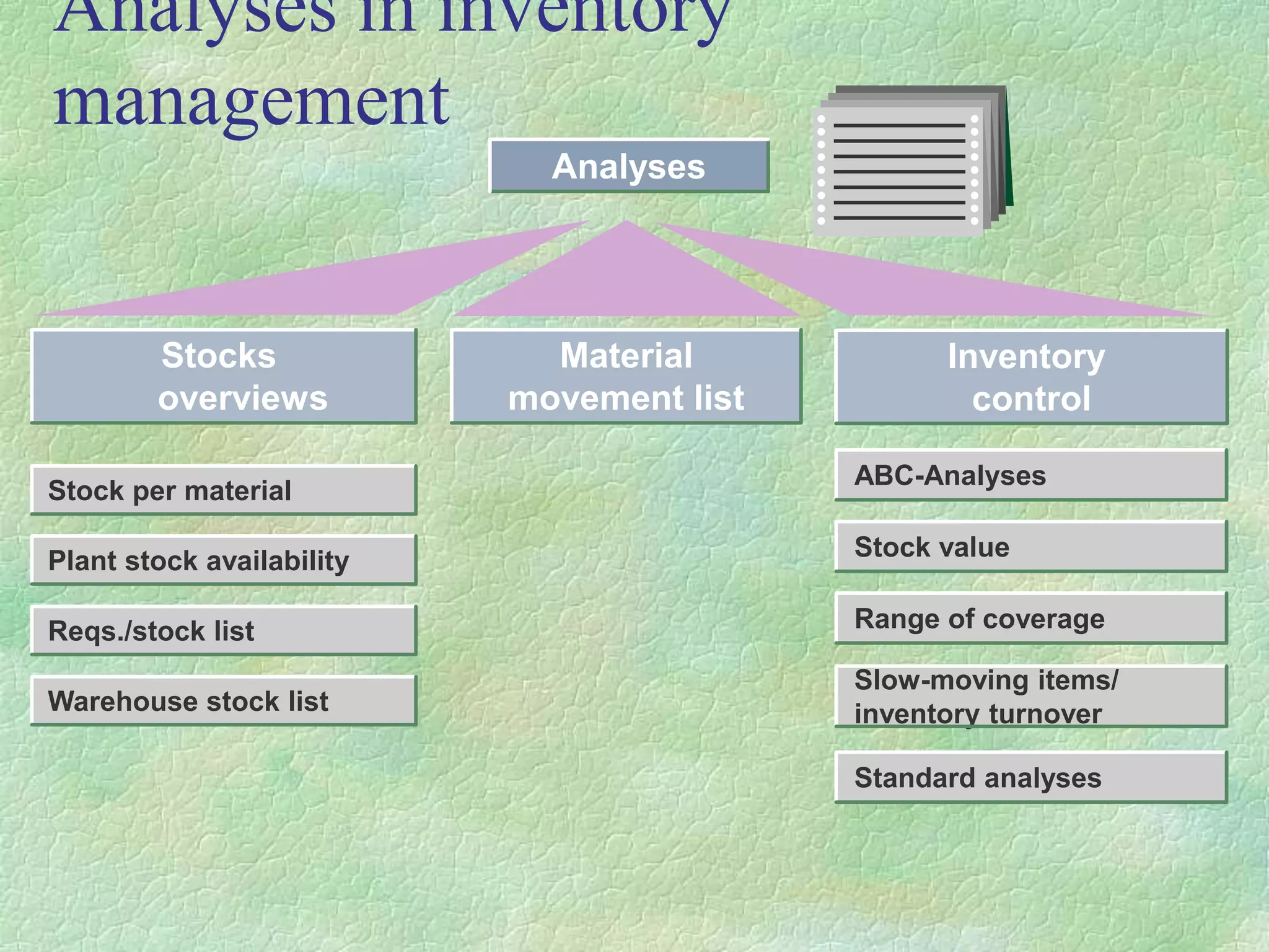 Standard analyses
Analyses in inventory
management
Analyses
Stocks
overviews
Stock per material
Material
movement list
Inventory
control
Plant stock availability
Reqs./stock list
Warehouse stock list
ABC-Analyses
Stock value
Range of coverage
Slow-moving items/
inventory turnover
 