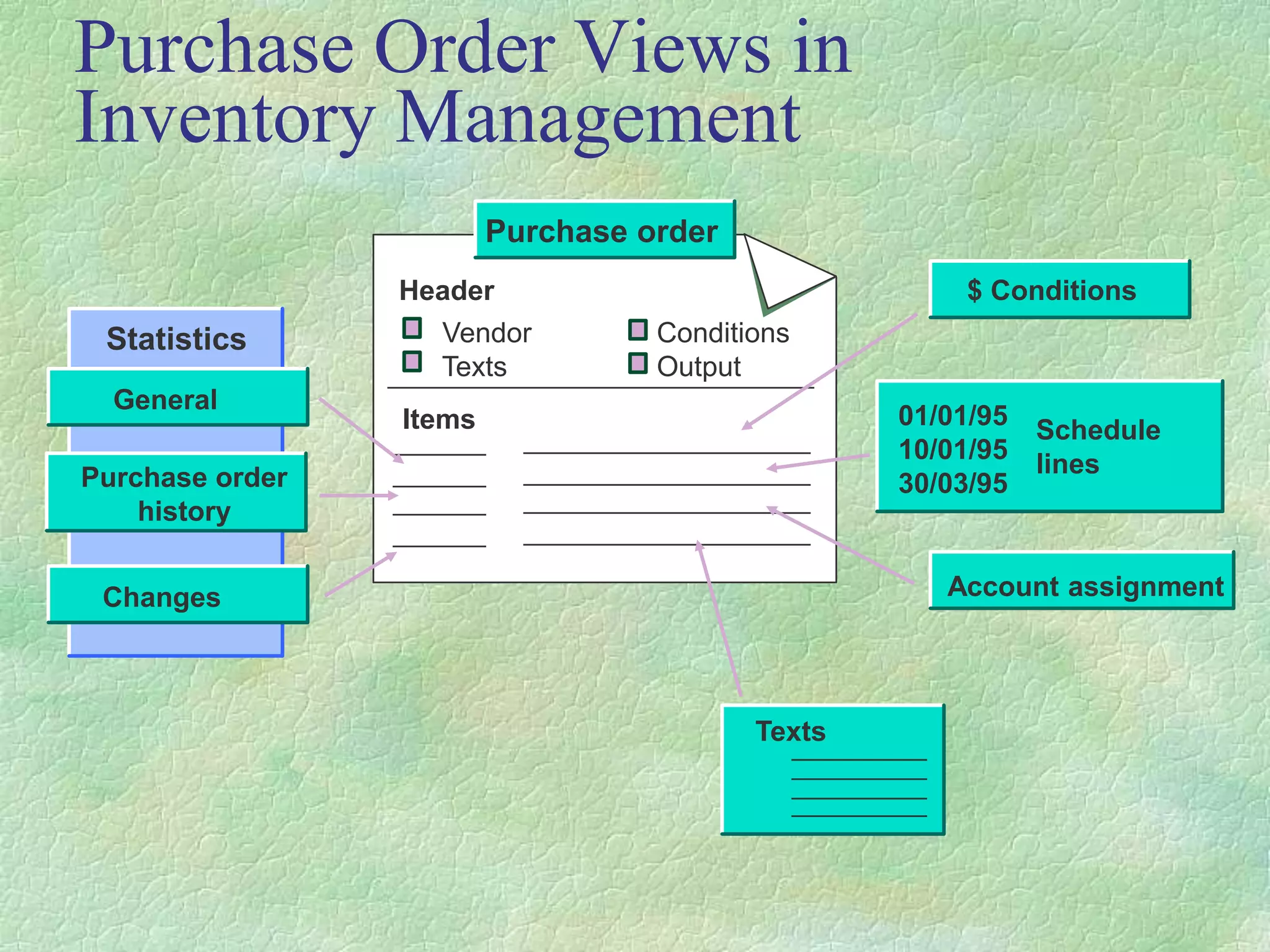 Purchase Order Views in
Inventory Management
Purchase order
General
Purchase order
history
Changes
Statistics
$ Conditions
01/01/95
10/01/95
30/03/95
Schedule
lines
Account assignment
Texts
Header
Vendor Conditions
Texts Output
Items
 