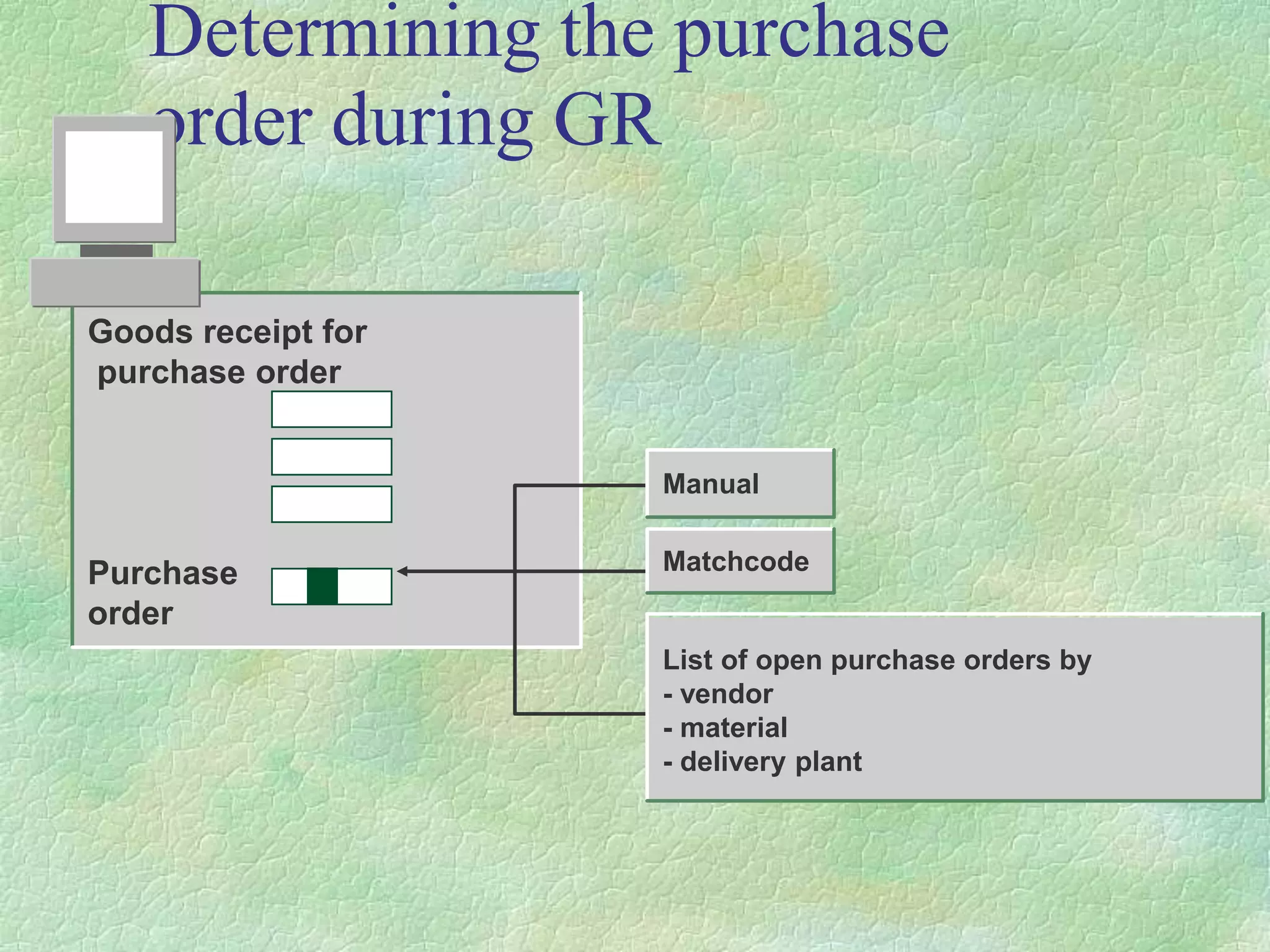 Determining the purchase
order during GR
Manuell
Goods receipt for
purchase order
Purchase
order
List of open purchase orders by
- vendor
- material
- delivery plant
Matchcode
Manual
 