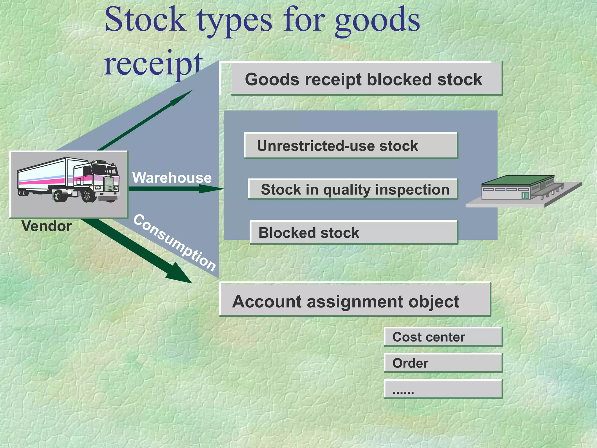 Stock types for goods
receipt
Account assignment object
Unrestricted-use stock
Stock in quality inspection
Blocked stock
Goods receipt blocked stock
Warehouse
Cost center
Order
......
Vendor
 