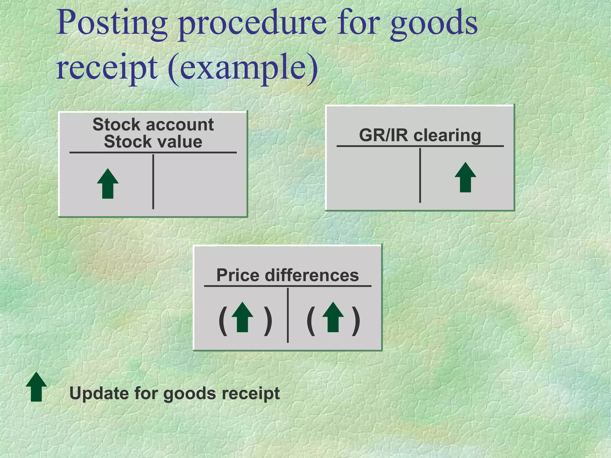 Posting procedure for goods
receipt (example)
Stock account
Stock value GR/IR clearing
Price differences
( ) ( )
Update for goods receipt
 