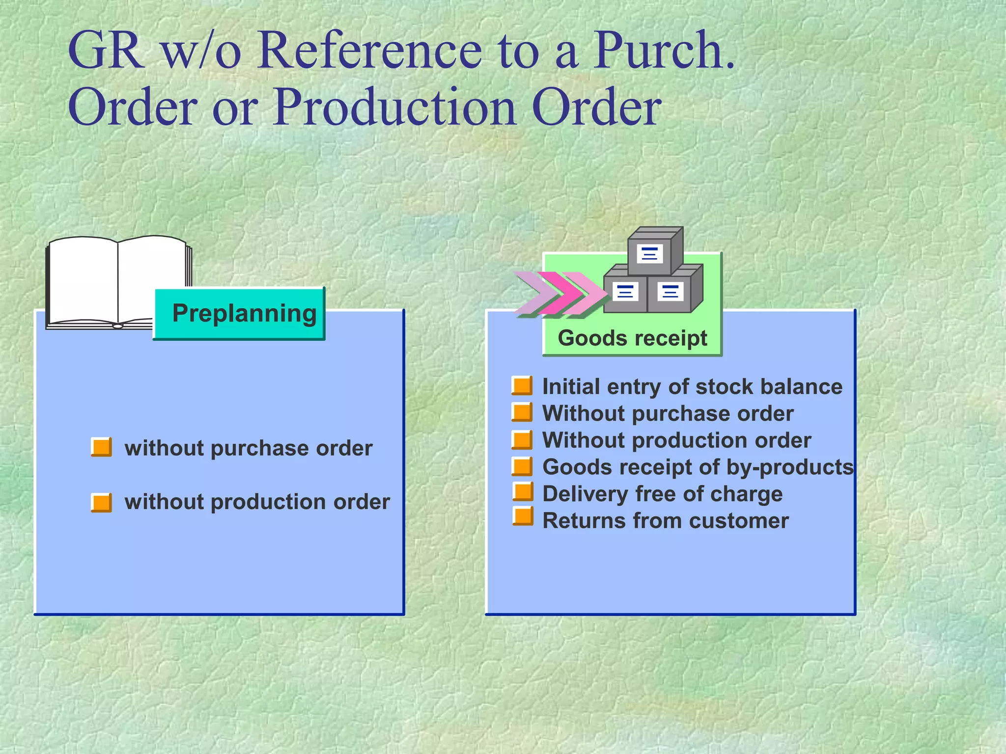 GR w/o Reference to a Purch.
Order or Production Order
Goods receipt
Preplanning
without purchase order
without production order
Initial entry of stock balance
Without purchase order
Without production order
Goods receipt of by-products
Delivery free of charge
Returns from customer
 