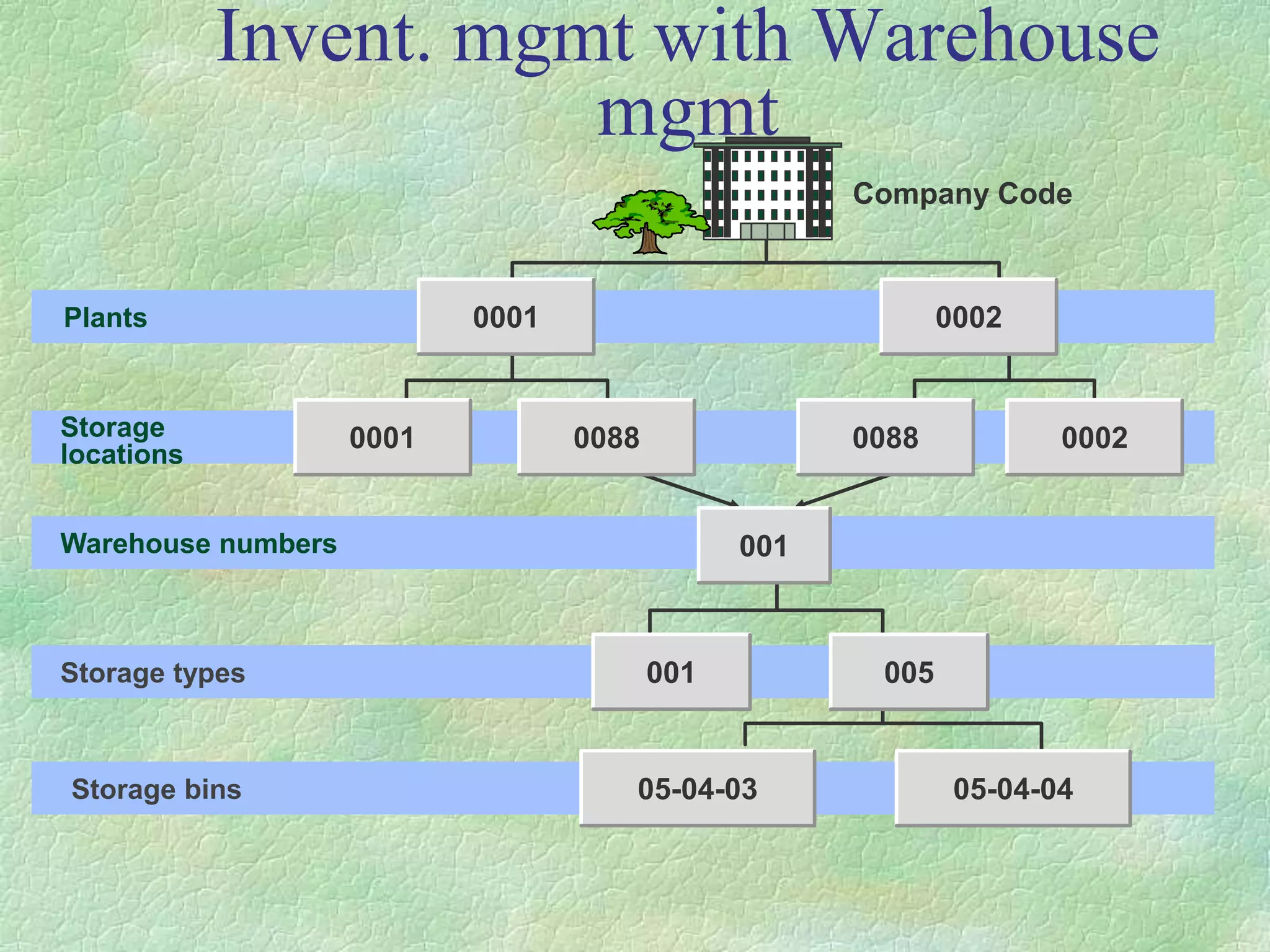 Invent. mgmt with Warehouse
mgmt
Plants
Storage
locations
Warehouse numbers
Storage types
Storage bins
0001 0002
0088 0002
0088
0001
001
005
001
05-04-04
05-04-03
Company Code
 