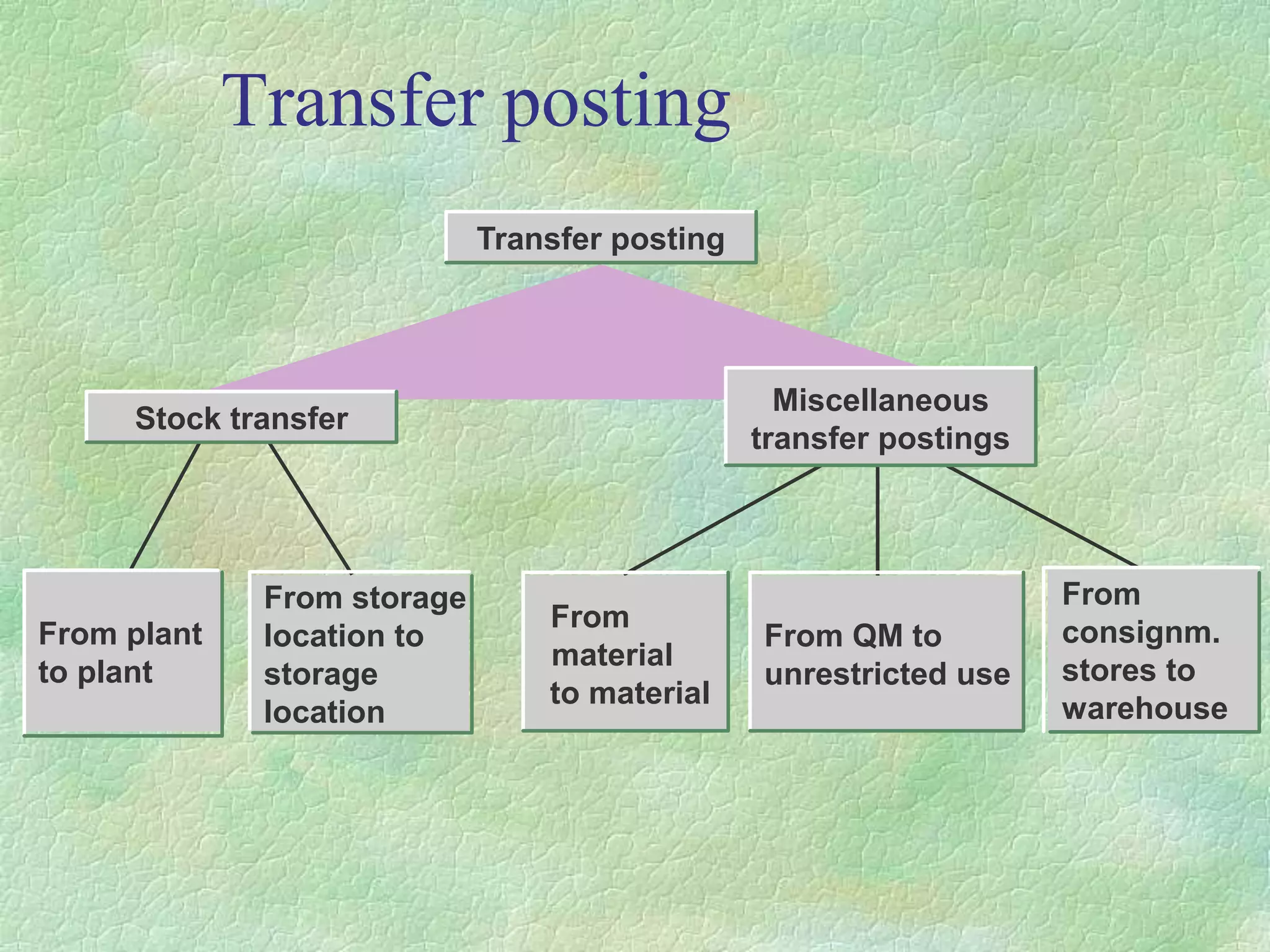 Transfer posting
Transfer posting
Stock transfer
Miscellaneous
transfer postings
From plant
to plant
From storage
location to
storage
location
From
material
to material
From QM to
unrestricted use
From
consignm.
stores to
warehouse
 