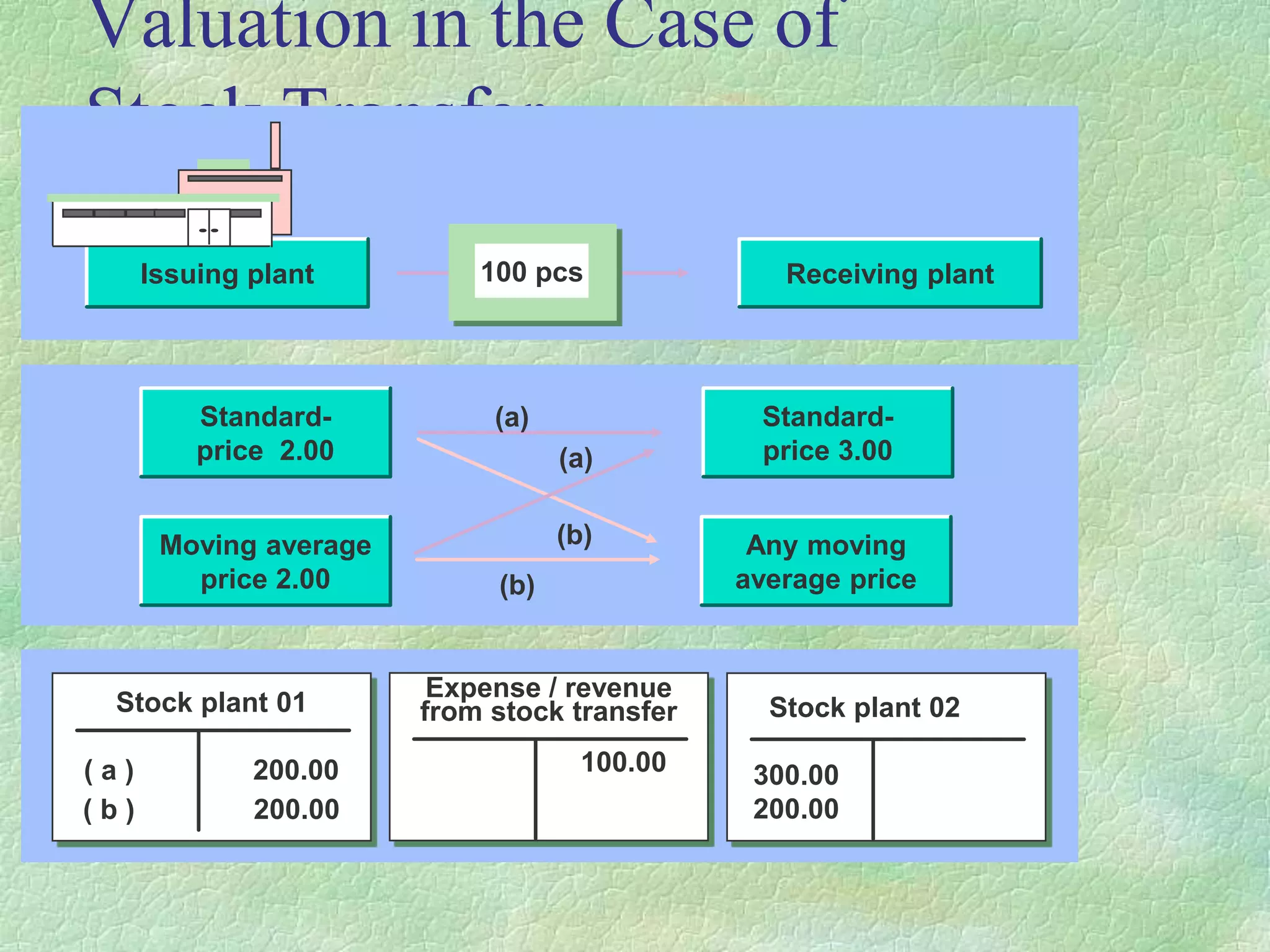 Valuation in the Case of
Stock Transfer
Receiving plant
Issuing plant 100 pcs
Stock plant 01
( a ) 200.00
( b ) 200.00
Stock plant 02
300.00
200.00
Expense / revenue
from stock transfer
100.00
Standard-
price 2.00
(a)
(a)
(b)
(b)
Moving average
price 2.00
Standard-
price 3.00
Any moving
average price
 