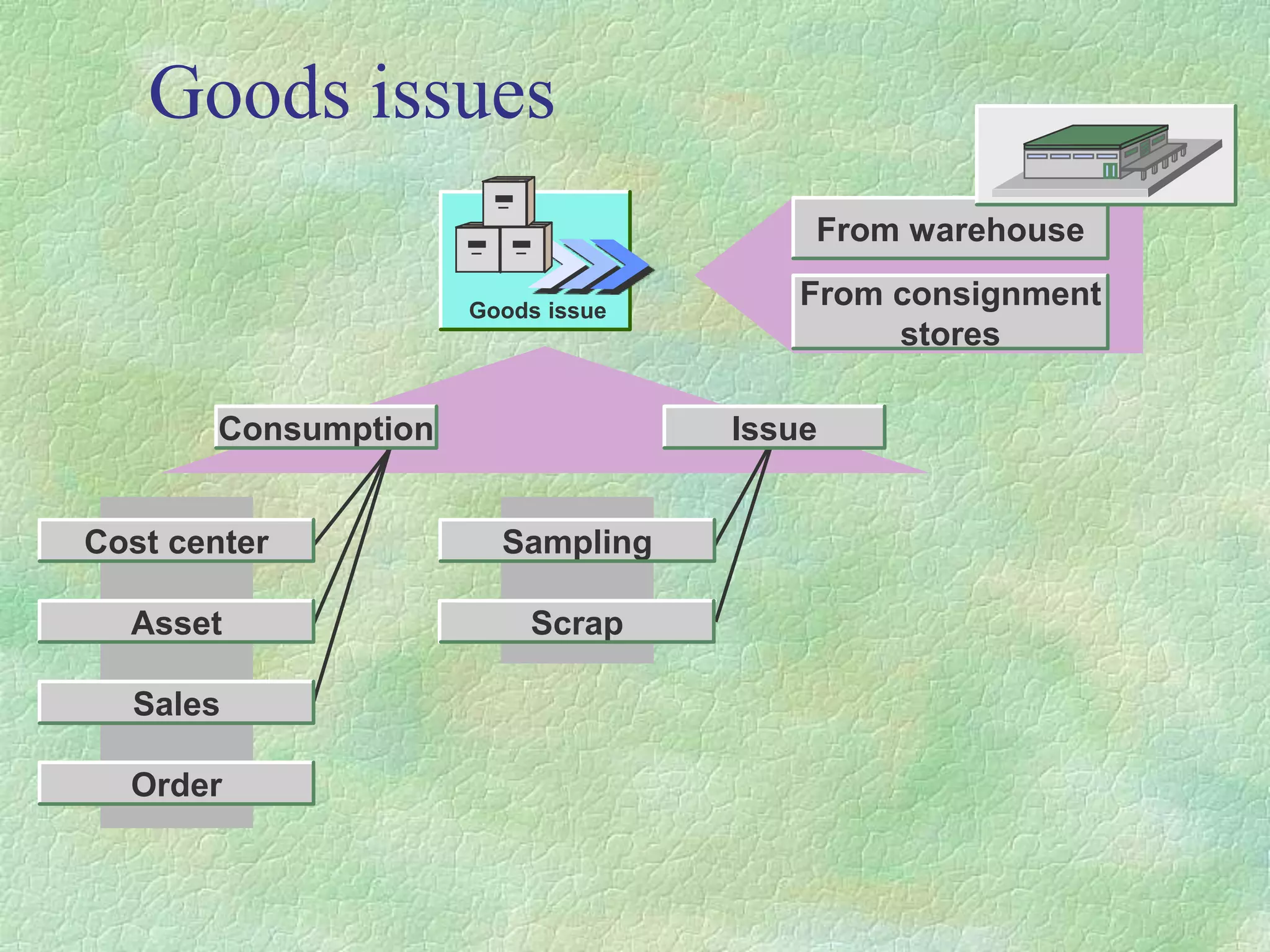 Goods issues
From warehouse
From consignment
stores
Goods issue
Sampling
Scrap
Consumption
Cost center
Asset
Sales
Order
Issue
 