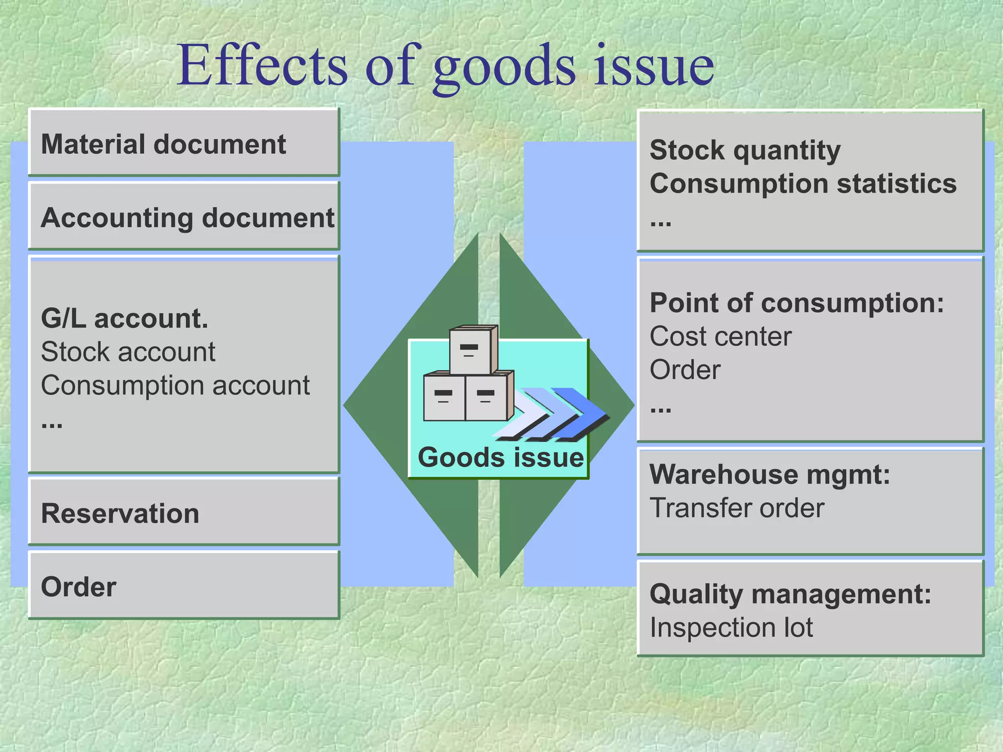 Effects of goods issue
Material document
Accounting document
G/L account.
Stock account
Consumption account
...
Reservation
Order
Stock quantity
Consumption statistics
...
Point of consumption:
Cost center
Order
...
Warehouse mgmt:
Transfer order
Quality management:
Inspection lot
Goods issue
 