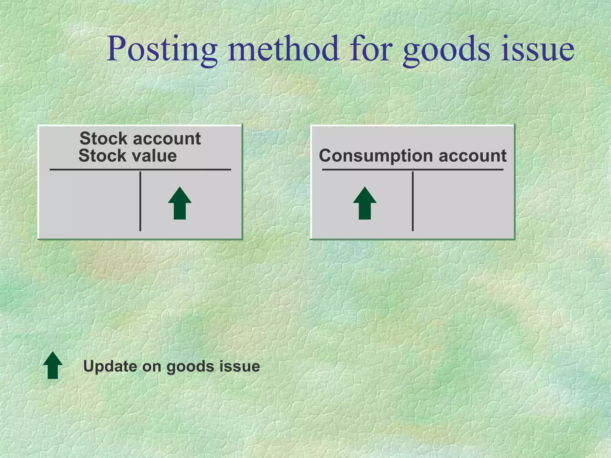 Posting method for goods issue
Stock account
Stock value Consumption account
Update on goods issue
 