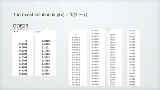 the exact solution is y(x) = 1/(1 − x)
ODE23
ODE45
 