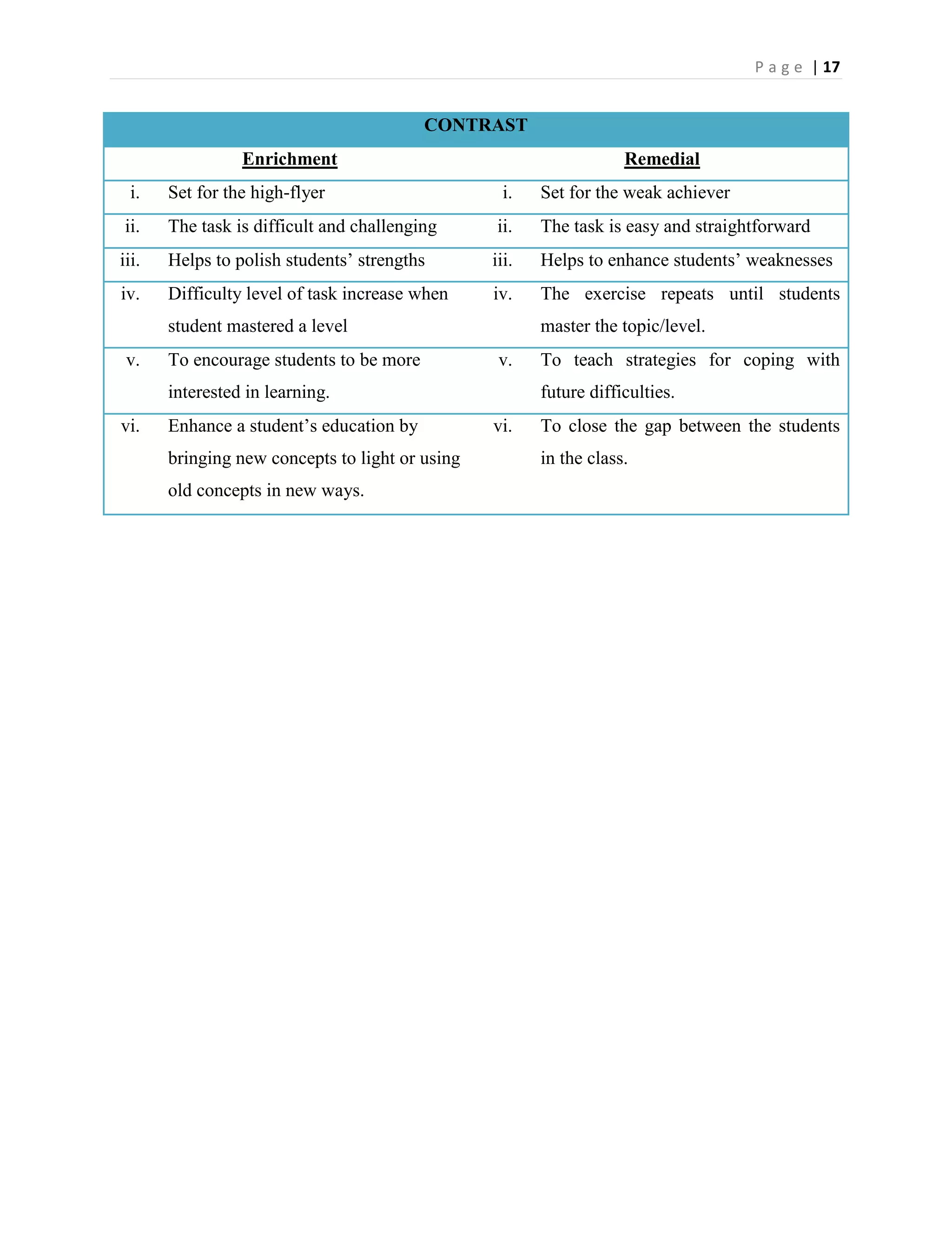 P a g e | 17


                                          CONTRAST
                 Enrichment                                         Remedial
  i.   Set for the high-flyer                      i.   Set for the weak achiever
ii.    The task is difficult and challenging     ii.    The task is easy and straightforward
iii.   Helps to polish students‟ strengths       iii.   Helps to enhance students‟ weaknesses
iv.    Difficulty level of task increase when    iv.    The exercise repeats until students
       student mastered a level                         master the topic/level.
 v.    To encourage students to be more           v.    To teach strategies for coping with
       interested in learning.                          future difficulties.
vi.    Enhance a student‟s education by          vi.    To close the gap between the students
       bringing new concepts to light or using          in the class.
       old concepts in new ways.
 