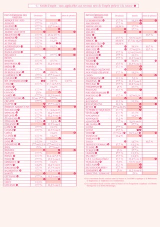 C - Crédit d’impôt : taux applicables aux revenus nets de l’impôt prélevé à la source                          5




PAYS D’ÉMISSION DES      Dividendes         Intérêts       Jetons de présence    PAYS D’ÉMISSION DES        Dividendes                      Intérêts           Jetons de présence
        VALEURS                                                                          VALEURS
AFRIQUE DU SUD            17,7 %                        8                        LUXEMBOURG 14               17,7 %                        11,2 %         7                    9

ALBANIE                   17,7 %            11,2 %                               MACEDOINE                   17,7 %                                       8

ALGÉRIE 14                17,7 %        13,7 % ou 0                              MADAGASCAR                 33,34 %                        17,7 %
ALLEMAGNE                 17,7 %                        8                        MALAISIE 14                            8                  17,7 %
ARABIE SAOUDITE                      8                  8                  8     MALAWI                                 8                                8                     8

ARGENTINE 14              17,7 %        25 ou 17,7 %                             MALI 14                                                                           13,7 %
ARMÉNIE 14                17,7 %            11,2 %                               MALTE 14                    17,7 %                    5,3 % ou 0
AUSTRALIE                 17,7 %            11,2 %                               MAROC 14                   33,34 %                   17,7 ou 11,2 %                          9
AUTRICHE                  17,7 %                     7 8                         MAURICE (ÎLE) 14           33,34 %
AZERBAÏDJAN               11,2 %            11,2 %                               MAURITANIE 14                          12                  19,1 %                 13,7 %
BAHREÏN                              8                  8                  8     MAYOTTE 14                             12               17,7 ou 13,7 %            13,7 %
BANGLADESH     14                                                                MEXIQUE 14                  17,7 %                   11,2 % ou 5,3 % ou 0 %
BELGIQUE                 17,7 %             17,7 % 7                       8     MONGOLIE 14                 17,7 %                         11,2 %
BÉNIN                               12                                           NAMIBIE 14                  17,7 %                    11,2 % ou 0
BOLIVIE                   17,7 %            17,7 %                               NIGER 14                               12                  19,1 %                            10

BOTSWANA 14               13,7 %        11,2 % ou 0                              NIGERIA 14                  17,7 %                    14,3 % ou 0
BRÉSIL 14                                                                        NORVÈGE                     17,7 %                                       8

BULGARIE                  17,7 %                         8                 10    NOUVELLE-CALÉDONIE                     12                                8

BURKINA FASO 14                     12      19,1 %                               NOUVELLE-ZÉLANDE            17,7 %                        11,2 %
CAMEROUN 14               17,7 %        17,7 % ou 0                              OMAN                                   8                                 8                    8

CANADA 14                 17,7 %            11,2 %                               OUZBÉKISTAN 14              11,2 %                         5,3 %
RÉP. CENTRAFRICAINE 14           11 12      13,7 %              13,7 %           PAKISTAN 14                 17,7 %                     11,2 % ou 0
CHILI 14                  17,7 %       17,7 ou 5,3 %                             PAYS-BAS 14                 17,7 %                     11,2 % ou 0
CHINE 14                                    11,2 %                               PHILIPPINES 14               25 %                         17,7 %
CHYPRE 14                 17,7 %        11,2 % ou 0                              POLOGNE                     17,7 %                                       8

CONGO                       25 %                         8                       POLYNÉSIE FRANÇAISE 14                12

CORÉE 14                  17,7 %        11,2 % ou 0                              PORTUGAL 14                 17,7 %                     13,7 ou 11,2 %
CÔTE D’IVOIRE 14       22 ou 17,7 %         17,7 %                               QATAR                                   8                                8                    8

CROATIE                   17,7 %                         8                       ROUMANIE                    11,2 %                        11,2 %
ÉGYPTE 14                            8  17,7 % ou 0                              ROYAUME-UNI                 11,2 %                                       8                    9

ÉMIRATS ARABES UNIS                  8                  8                   8    RUSSIE 14               17,7 ou 11,2 %                                   8

ÉQUATEUR 14               17,7 %       17,7 ou 11,2 ou 0 %                       ST-PIERRE-ET-MIQUELON       17,7 %                                       8

ESPAGNE 14                17,7 %        11,2 % ou 0                              SÉNÉGAL 14                  17,7 %                        17,7 %
ESTONIE 14                17,7 %        11,2 % ou 0                              SINGAPOUR                   17,7 %                        11,2 %
ÉTATS-UNIS 14             17,7 %                        13                       SLOVAQUIE                   11,2 %                                       8

ÉTHIOPIE 14                11,2 % 14         5,3 % 14                            SLOVÉNIE 14                 17,7 %                     5,3 % ou 0
FINLANDE 14                          8  11,2 % ou 0                              SRI LANKA 14                          14                 17,7 %
GABON 14                  17,7 %            11,2 %                               SUÈDE                       17,7 %                                       8
GHANA 14                  17,7 %        14,3 % ou 0                              SUISSE                      17,7 %                                  7    8

GRÈCE                                       11,2 %                          9    SYRIE 14                 17,7 % ou 0 14                11,2 % ou 0      14                   14

GUINÉE 14                 17,7 %            11,2 %                               TCHÉQUIE                    11,2 %                                       8

HONGRIE                   17,7 %                         8                       THAÏLANDE 14
INDE 14                   11,2 %            11,2 %                               TOGO                                  12                 13,7 %                   13,7 %
INDONÉSIE 14           17,7 ou 11,2 % 17,7 ou 11,2 %                             TRINITÉ-ET-TOBAGO 14        17,7 %                       11,2 %
IRAN                        25 %          17,7 % ou 0                            TUNISIE 14                            13                 13,7 %
IRLANDE                             13                  8                   9    TURQUIE    14                25 %                        17,7 %
ISLANDE                   17,7 %                        8                        UKRAINE 14                  17,7 %                       11,2 %
ISRAËL 14                 17,7 %       11,2 ou 5,3 %                             EX-URSS(1)                  17,7 %                       11,2 %
ITALIE 14                 17,7 %        11,2 % ou 0                              C.E.I. (certains États)     17,7 %                    11,2 % ou 0                             8

JAMAÏQUE 14               17,7 %            11,2 %                               VENEZUELA 14                 5,3 %                     5,3 % ou 0
JAPON 14                  11,2 %        11,2 % ou 0                              VIÊT NAM 14                 17,7 %                                       8

JORDANIE 14                17,7 %       17,7 % ou 0                              EX-YOUGOSLAVIE(2)           17,7 %                                       8

KAZAKHSTAN 14             17,7 %        11,2 % ou 0                              ZIMBABWE 14                  25 %                      11,2 % ou 0
KOWEÏT                               8                  8                   8    DIRECTIVE “EPARGNE”                                        25 %
LETTONIE 14               17,7 %        11,2 % ou 0
                                                                                (1) La convention ﬁscale conclue entre la France et l’ex-URSS s’applique à la Biélorussie,
LIBAN                                8                  8
                                                                                    le Kirghizistan, le Tadjikistan et le Turkménistan.
LIBYE                     11,2 %                                                (2) La convention ﬁscale conclue entre la France et l’ex-Yougoslavie s’applique à la Bosnie-
LITUANIE 14               17,7 %        11,2 % ou 0                                 Herzégovine et la Serbie-Monténégro.
 