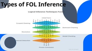 First Order Logic Inference first_order_logic_inference_____2047.pptx