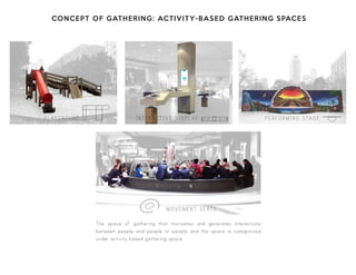 CONCEPT OF GATHERING: ACTIVITY-BASED GATHERING SPACES
PLAYGROUND INTERACTIVE DISPLAY PERFORMING STAGE
MOVEMENT SEATS
The space of gathering that motivates and generates interactions
between people and people or people and the space is categorized
under activity based gathering space.
 