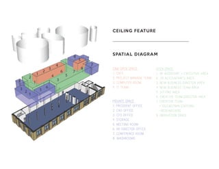 CEILING FEATURE
SPATIAL DIAGRAM
SIMI OPEN SPACE
1. CAFE
2. PROJECT MANAGE TEAM
3. COMPUTER ROOM
4. IT TEAM
PRIVATE SPACE
1. PRESIDENT OFFICE
2. CAO OFFICE
3. CFO OFFICE
4. STORAGE
5. MEETING ROOM
6. HD DIRECTOR OFFICE
7. CONFERENCE ROOM
8. WASHROOMS
OPEN SPACE
1. HR ASSISTANT + EXECUTIVE AREA
2. JR ACCOUNTANTS AREA
3. NEW BUSINESS DIRECTOR AREA
4. NEW BUSINESS TEAM AREA
5. SITTING AREA
6. CREATIVE TEAM DIRECTOR AREA
7. CREATIVE TEAM
+TOUCHDOWN STATIONS
+RESEARCHERS
8. INNOVATION SPACE
 