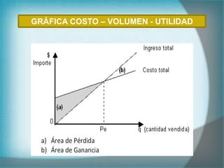 GRÁFICA COSTO – VOLUMEN - UTILIDAD
 
