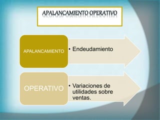 • Endeudamiento
APALANCAMIENTO
• Variaciones de
utilidades sobre
ventas.
OPERATIVO
 