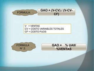 GAO = (V-CV) / (V-CV-
CF)
FÓRMULA:
V = VENTAS
CV = COSTO VARIABLES TOTALES
CF = COSTO FIJOS
GAO = % UAII/
%VENTAS
FÓRMULA
N° 2:
 