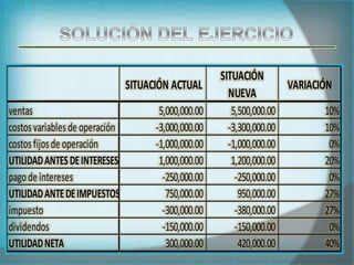 SITUACIÓN ACTUAL
SITUACIÓN
NUEVA
VARIACIÓN
ventas 5,000,000.00 5,500,000.00 10%
costosvariablesde operación -3,000,000.00 -3,300,000.00 10%
costosfijosde operación -1,000,000.00 -1,000,000.00 0%
UTILIDADANTESDEINTERESESEIMPUESTOS
1,000,000.00 1,200,000.00 20%
pagode intereses -250,000.00 -250,000.00 0%
UTILIDADANTEDEIMPUESTOS 750,000.00 950,000.00 27%
impuesto -300,000.00 -380,000.00 27%
dividendos -150,000.00 -150,000.00 0%
UTILIDADNETA 300,000.00 420,000.00 40%
 