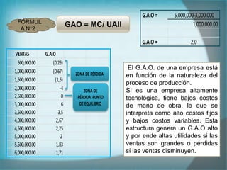 GAO = MC/ UAII
FÓRMUL
A N°2 :
G.A.O = 5,000,000-3,000,000
1,000,000.00
G.A.O = 2,0
VENTAS G.A.O
500,000.00 (0,25)
1,000,000.00 (0,67)
1,500,000.00 (1,5)
2,000,000.00 -4
2,500,000.00 0
3,000,000.00 6
3,500,000.00 3,5
4,000,000.00 2,67
4,500,000.00 2,25
5,000,000.00 2
5,500,000.00 1,83
6,000,000.00 1,71
ZONA DE PÉRDIDA
ZONA DE
PÉRDIDA PUNTO
DE EQUILIBRIO
El G.A.O. de una empresa está
en función de la naturaleza del
proceso de producción.
Si es una empresa altamente
tecnológica, tiene bajos costos
de mano de obra, lo que se
interpreta como alto costos fijos
y bajos costos variables. Esta
estructura genera un G.A.O alto
y por ende altas utilidades si las
ventas son grandes o pérdidas
si las ventas disminuyen.
 