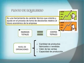 Es una herramienta de carácter técnico que orienta y
ayuda en el proceso de toma de decisiones relativo al
futuro económico de la empresa
INGRESOS
TOTALES
COSTOS
TOTALES
o Cantidad de productos
fabricados o vendidos
o Valor de las ventas
o Capacidad de producción.
NIVEL DE
OPERACIONES
 