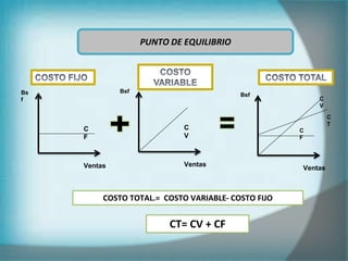 C
V
Bsf
Ventas
C
F
Bsf
Ventas
C
V
C
T
C
F
Bs
f
Ventas
COSTO TOTAL.= COSTO VARIABLE- COSTO FIJO
CT= CV + CF
PUNTO DE EQUILIBRIO
 