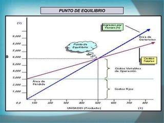 PUNTO DE EQUILIBRIO
 