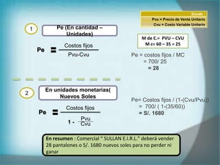 Donde :
Pvu = Precio de Venta Unitario
Cvu = Costo Variable Unitario
Pe = costos fijos / MC
= 700/ 25
= 28
Pe= Costos fijos / (1-(Cvu/Pvu))
= 700/ ( 1-(35/60))
= S/. 1680
Costos fijos
Pe
Pvu
Cvu
1 -
Costos fijos
Pvu-Cvu
Pe
M de C.= PVU – CVU
M c= 60 – 35 = 25
En resumen : Comercial “ SULLAN E.I.R.L.” deberá vender
28 pantalones o S/. 1680 nuevos soles para no perder ni
ganar
1
2
En unidades monetarias(
Nuevos Soles
Pe (En cantidad –
Unidades)
 