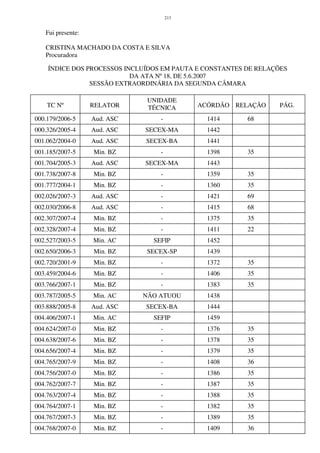 213
Fui presente:
CRISTINA MACHADO DA COSTA E SILVA
Procuradora
ÍNDICE DOS PROCESSOS INCLUÍDOS EM PAUTA E CONSTANTES DE RELAÇÕES
DA ATA Nº 18, DE 5.6.2007
SESSÃO EXTRAORDINÁRIA DA SEGUNDA CÂMARA
TC Nº RELATOR
UNIDADE
TÉCNICA ACÓRDÃO RELAÇÃO PÁG.
000.179/2006-5 Aud. ASC - 1414 68
000.326/2005-4 Aud. ASC SECEX-MA 1442
001.062/2004-0 Aud. ASC SECEX-BA 1441
001.185/2007-5 Min. BZ - 1398 35
001.704/2005-3 Aud. ASC SECEX-MA 1443
001.738/2007-8 Min. BZ - 1359 35
001.777/2004-1 Min. BZ - 1360 35
002.026/2007-3 Aud. ASC - 1421 69
002.030/2006-8 Aud. ASC - 1415 68
002.307/2007-4 Min. BZ - 1375 35
002.328/2007-4 Min. BZ - 1411 22
002.527/2003-5 Min. AC SEFIP 1452
002.650/2006-3 Min. BZ SECEX-SP 1439
002.720/2001-9 Min. BZ - 1372 35
003.459/2004-6 Min. BZ - 1406 35
003.766/2007-1 Min. BZ - 1383 35
003.787/2005-5 Min. AC NÃO ATUOU 1438
003.888/2005-8 Aud. ASC SECEX-BA 1444
004.406/2007-1 Min. AC SEFIP 1459
004.624/2007-0 Min. BZ - 1376 35
004.638/2007-6 Min. BZ - 1378 35
004.656/2007-4 Min. BZ - 1379 35
004.765/2007-9 Min. BZ - 1408 36
004.756/2007-0 Min. BZ - 1386 35
004.762/2007-7 Min. BZ - 1387 35
004.763/2007-4 Min. BZ - 1388 35
004.764/2007-1 Min. BZ - 1382 35
004.767/2007-3 Min. BZ - 1389 35
004.768/2007-0 Min. BZ - 1409 36
 