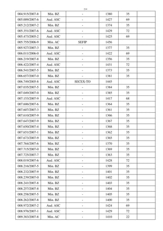 214
004.915/2007-8 Min. BZ - 1380 35
005.009/2007-6 Aud. ASC - 1427 69
005.212/2007-2 Min. BZ - 1374 35
005.351/2007-6 Aud. ASC - 1429 72
005.473/2005-2 Aud. ASC - 1425 69
005.755/2006-9 Min. AC SEFIP 1456
005.927/2007-3 Min. BZ - 1377 35
006.011/2006-0 Aud. ASC - 1422 69
006.219/2007-8 Min. BZ - 1356 35
006.422/2007-4 Aud. ASC - 1431 72
006.541/2007-5 Min. BZ - 1373 35
006.657/2007-0 Min. BZ - 1381 35
006.749/2005-8 Aud. ASC SECEX-TO 1445
007.035/2007-5 Min. BZ - 1384 35
007.049/2007-0 Min. BZ - 1385 35
007.153/2007-9 Aud. ASC - 1417 68
007.606/2007-6 Min. BZ - 1364 35
007.607/2007-3 Min. BZ - 1361 35
007.610/2007-9 Min. BZ - 1366 35
007.647/2007-9 Min. BZ - 1367 35
007.650/2007-4 Min. BZ - 1368 35
007.651/2007-1 Min. BZ - 1362 35
007.673/2007-9 Min. BZ - 1365 35
007.764/2007-6 Min. BZ - 1370 35
007.715/2007-0 Min. BZ - 1369 35
007.725/2007-7 Min. BZ - 1363 35
008.019/2007-6 Aud. ASC - 1428 72
008.216/2007-5 Min. BZ - 1399 35
008.232/2007-9 Min. BZ - 1401 35
008.239/2007-0 Min. BZ - 1402 35
008.241/2007-8 Min. BZ - 1403 35
008.257/2007-8 Min. BZ - 1404 35
008.258/2007-5 Min. BZ - 1405 35
008.262/2007-8 Min. BZ - 1400 35
008.972/2007-2 Aud. ASC - 1424 69
008.976/2007-1 Aud. ASC - 1429 72
009.383/2007-8 Min. AC - 1410 22
 