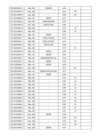 215
009.986/2002-1 Min. BZ SERUR 1434
010.219/2007-4 Aud. ASC - 1423 69
010.981/2006-0 Aud. ASC - 1420 68
011.224/2006-0 Min. AC SEFIP 1457
011.827/2002-2 Min. BZ SERUR/SEFIP 1435
012.589/2005-8 Aud. ASC SECEX-MG 1446
013.576/2003-8 Min. BZ - 1355 35
013.921/2006-6 Min. BZ - 1390 35
014.222/2004-3 Min. AC SEFIP 1447
015.820/2001-1 Min. BZ NÃO ATUOU 1432
015.820/2001-1 Min. BZ NÃO ATUOU 1433
015.885/2004-0 Min. AC SECEX-PR 1440
017.446/2003-1 Min. BZ - 1371 35
018.853/2004-0 Min. AC SEFIP 1455
019.014/2003-5 Min. AC SEFIP 1453
019.028/2005-7 Min. BZ SERUR/SECEX-AL 1436
019.166/2003-7 Min. AC SEFIP 1454
019.320/2006-3 Min. AC SEFIP 1458
019.738/2006-0 Aud. ASC - 1413 68
020.489/2004-9 Min. AC SERUR/SECEX-MA 1437
020.915/1992-6 Min. AC SEFIP 1449
021.491/2006-8 Min. BZ - 1391 35
021.495/2006-7 Min. BZ - 1392 35
021.502/2006-3 Min. BZ - 1393 35
021.506/2006-2 Min. BZ - 1394 35
021.512/2006-0 Min. BZ - 1395 35
021.517/2006-6 Min. BZ - 1396 35
022.680/2006-0 Min. BZ - 1407 35
023.374/2006-0 Aud. ASC - 1416 68
023.414/2006-8 Min. BZ - 1358 35
023.440/2006-8 Min. BZ - 1397 35
024.404/2006-6 Min. BZ - 1357 35
027.614/2006-7 Aud. ASC SEFIP 1460
027.689/2006-8 Aud. ASC - 1426 69
028.810/2006-3 Aud. ASC - 1418 68
028.806/2006-0 Aud. ASC - 1419 68
029.491/2006-4 Aud. ASC SEFIP 1461
 