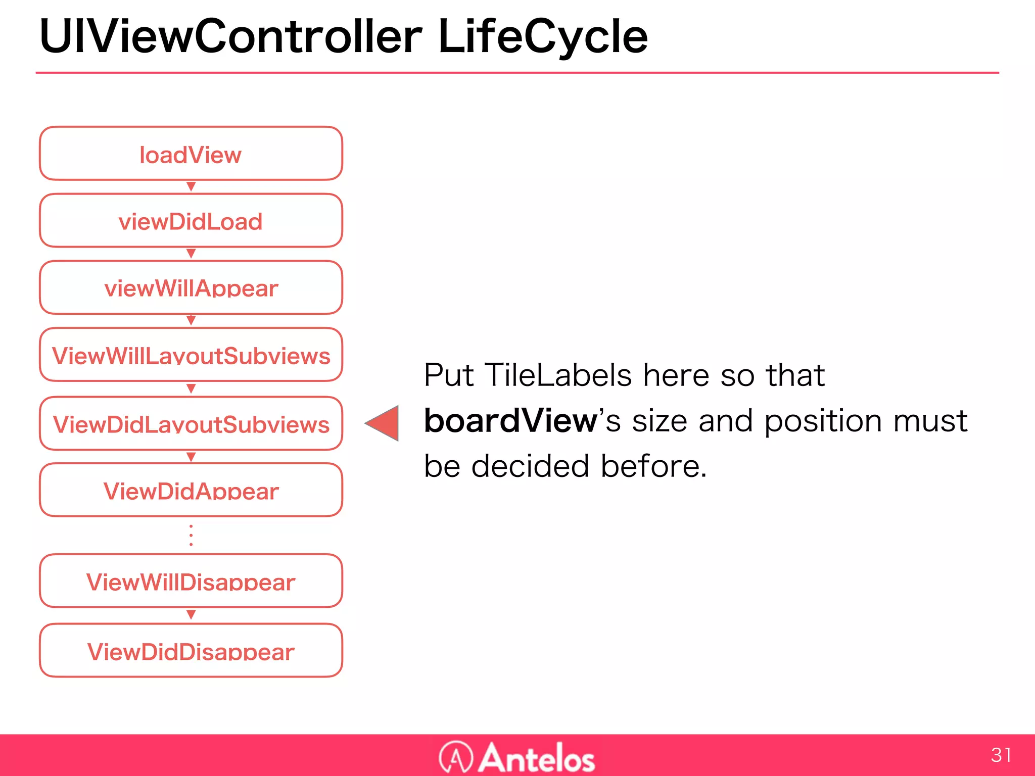 UIViewController LifeCycle
Put TileLabels here so that boardView’s
size and position must be decided before.
31
ViewWillLayoutSubviews
ViewDidLayoutSubviews
ViewDidAppear
loadView
viewDidLoad
viewWillAppear
ViewWillDisappear
ViewDidDisappear
 