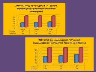 0
20
40
60
80
100
І тоқсан ІІ тоқсан ІІІ тоқсан
сапасы 38 42 45.8
үлгерімі 100 100 100
2014-2015 оқу жылындағы 6 "А" сынып
оқушыларының математика пәнінен
мониторингі
0
10
20
30
40
50
60
70
80
90
100
І тоқсан ІІ тоқсан ІІІ тоқсан
сапасы 39 45 53
үлгерімі 100 100 100
2014-2015 оқу жылындағы 6 "Ә" сынып
оқушыларының математика пәнінен мониторингі
 