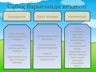 Сабақ барысында кездесті
Қиындықтар НәтижесіндеШешу жолдары
Жаңа әдістерді
сабақ тақырыбына
бейімдеу
Оқушыларды
бағалау әдістерін
анықтау
Оқушыларды жаңа
әдіс-тәсілдерге
бейімдеу
Сабақ
жоспарының
құрылымы
жақсарып,
оқушылардың
сабаққа
қызығушылығы
артады
Оқушылар еркін
сөйлеуге үйренді
Бірігіп шешім
қабылдап,
пікірлерімен
бөлісті
Әріптестермен пікір
алмастыру
Әдістердің тиімді
түрлерін пайдалану
Сыныпта
психологиялық ахуал
қалыптастыру
 