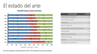 0% 10% 20% 30% 40% 50% 60% 70% 80% 90% 100%
1994
1996
1998
2000
2002
2004
2006
2008
2010
2012
53
33
46
49
51
53
46
44
42
43
31
40
28
23
15
18
19
24
21
18
16
27
26
28
34
29
35
32
37
39
Standish Group, Chaos Summary
Desafiantes Fracasados Exitosos
Factor de éxito Puntos
Apoyo ejecutivo a la gestión 20
Participación del usuario 15
Optimización 15
Recursos calificados 13
Experiencia del administrador del proyecto 12
Procesos ágiles 10
Objetivos de negocio claros 6
Madurez emocional 5
Ejecución 3
Herramientas e infraestructura 1
 