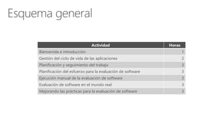 Actividad Horas
Bienvenida e introducción 1
Gestión del ciclo de vida de las aplicaciones 2
Planificación y seguimiento del trabajo 3
Planificación del esfuerzo para la evaluación de software 3
Ejecución manual de la evaluación de software 3
Evaluación de software en el mundo real 3
Mejorando las prácticas para la evaluación de software 3
 