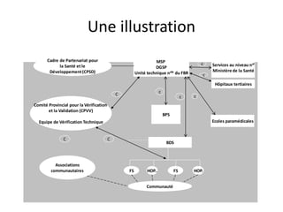 Une illustration
MSP
DGSP
Unité technique nale
du FBR
BPS
BDS
FS HOP.. HOP.FS
Cadre de Partenariat pour
la Santé et le
Développement(CPSD)
Comité Provincial pour la Vérification
et la Validation (CPVV)
Equipe de Vérification Technique
C
C
c
Services au niveau nal
Ministère de la Santé
Hôpitaux tertiaires
c
Associations
communautaires
C
c
c
Communauté
Ecoles paramédicales
c
 