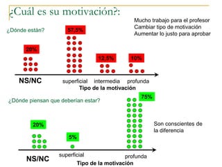 ¿Cuál es su motivación?:
NS/NC
Tipo de la motivación
profundasuperficial
5%
Tipo de la motivación
profundasuperficial
12,5...