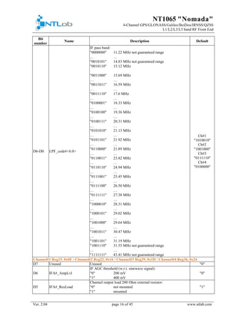 NT1065 "Nomada"
4-Channel GPS/GLONASS/Galileo/BeiDou/IRNSS/QZSS
L1/L2/L3/L5 band RF Front End
Ver. 2.04 page 16 of 45 www.ntlab.com
Bit
number
Name Description Default
D6-D0 LPF_code#<6:0>
IF pass band:
Ch#1
"1010010"
Ch#2
"1001000"
Ch#3
"0111110"
Ch#4
"0100000"
"0000000" 11.22 MHz not guaranteed range
… …
"0010101" 14.83 MHz not guaranteed range
"0010110" 15.12 MHz
"0011000" 15.69 MHz
… …
"0011011" 16.59 MHz
… …
"0011110" 17.6 MHz
… …
"0100001" 18.33 MHz
… …
"0100100" 19.36 MHz
… …
"0100111" 20.31 MHz
… …
"0101010" 21.13 MHz
… …
"0101101" 21.92 MHz
… …
"0110000" 21.89 MHz
… …
"0110011" 23.82 MHz
… …
"0110110" 24.94 MHz
… …
"0111001" 25.45 MHz
… …
"0111100" 26.50 MHz
… …
"0111111" 27.38 MHz
… …
"1000010" 28.31 MHz
… …
"1000101" 29.02 MHz
… …
"1001000" 29.64 MHz
… …
"1001011" 30.47 MHz
… …
"1001101" 31.19 MHz
"1001110" 31.55 MHz not guaranteed range
… …
"1111111" 43.41 MHz not guaranteed range
Channel#1 Reg15, 0x0F / Channel#2 Reg22, 0x16 / Channel#3 Reg29, 0x1D / Channel#4 Reg36, 0x24
D7 Unused Unused "0"
D6 IFA#_AmpLvl
IF AGC threshold (w.r.t. sinewave signal):
"0""0" 200 mV
"1" 400 mV
D5 IFA#_ResLoad
Channel output load 200 Ohm external resistor:
"1""0" not mounted
"1" mounted
 