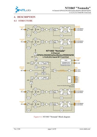 NT1065 "Nomada"
4-Channel GPS/GLONASS/Galileo/BeiDou/IRNSS/QZSS
L1/L2/L3/L5 band RF Front End
Ver. 2.04 page 2 of 45 www.ntlab.com
4. DESCRIPTION
4.1 STRUCTURE
Figure 4.1: NT1065 "Nomada" Block diagram
 