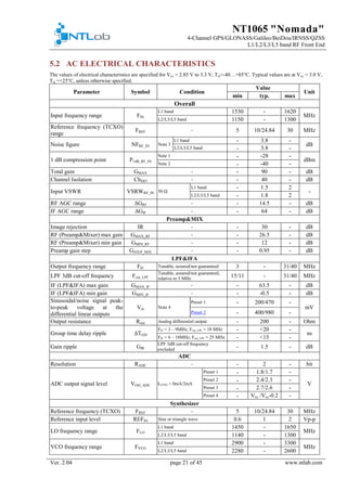 NT1065 "Nomada"
4-Channel GPS/GLONASS/Galileo/BeiDou/IRNSS/QZSS
L1/L2/L3/L5 band RF Front End
Ver. 2.04 page 21 of 45 www.ntlab.com
5.2 AC ELECTRICAL CHARACTERISTICS
The values of electrical characteristics are specified for Vcc = 2.85 V to 3.3 V, TA=-40…+85°C. Typical values are at Vcc = 3.0 V,
TA =+25°C, unless otherwise specified.
Parameter Symbol Condition
Value
Unit
min typ. max
Overall
Input frequency range FIN
L1 band 1530 - 1620
MHz
L2/L3/L5 band 1150 - 1300
Reference frequency (TCXO)
range
FREF - 5 10/24.84 30 MHz
Noise figure NFRF_IN Note 3
L1 band - 3.8 -
dB
L2/L3/L5 band - 3.8 -
1 dB compression point P1dB_RF_IN
Note 1 - -28 -
dBm
Note 2 - -40 -
Total gain GMAX - - 90 - dB
Channel Isolation ChISO - - 40 - dB
Input VSWR VSRWRF_IN 50 Ω
L1 band - 1.5 2
-
L2/L3/L5 band - 1.8 2
RF AGC range ∆GRF - - 14.5 - dB
IF AGC range ∆GIF - - 64 - dB
Preamp&MIX
Image rejection IR - - 30 - dB
RF (Preamp&Mixer) max gain GMAX_RF - - 26.5 - dB
RF (Preamp&Mixer) min gain GMIN_RF - - 12 - dB
Preamp gain step GSTEP_MIX - - 0.95 - dB
LPF&IFA
Output frequency range FIF Tunable, assured/not guaranteed 3 - 31/40 MHz
LPF 3dB cut-off frequency Fcut_LPF
Tunable, assured/not guaranteed,
relative to 5 MHz 15/11 - 31/40 MHz
IF (LPF&IFA) max gain GMAX_IF - - 63.5 - dB
IF (LPF&IFA) min gain GMIN_IF - - -0.5 - dB
Sinusoidal/noise signal peak-
to-peak voltage at the
differential linear outputs
Vm Note 4
Preset 1 - 200/470 -
mV
Preset 2 - 400/980 -
Output resistance Rout Analog differential output - 200 - Ohm
Group time delay ripple ΔTGD
FIF = 3 – 9MHz, Fcut_LPF = 18 MHz - <20 -
ns
FIF = 6 – 18MHz, Fcut_LPF = 25 MHz - <15 -
Gain ripple GIR
LPF 3dB cut-off frequency
excluded - 1.5 - dB
ADC
Resolution RADC - - 2 - bit
ADC output signal level VOH_ADC ILOAD = 0mA/2mA
Preset 1 - 1.8/1.7 -
V
Preset 2 - 2.4/2.3 -
Preset 3 - 2.7/2.6 -
Preset 4 - Vcc /Vcc-0.2 -
Synthesizer
Reference frequency (TCXO) FREF - 5 10/24.84 30 MHz
Reference input level REFIN Sine or triangle wave 0.6 1 2 Vp-p
LO frequency range FLO
L1 band 1450 - 1650
MHz
L2/L3/L5 band 1140 - 1300
VCO frequency range FVCO
L1 band 2900 - 3300
MHz
L2/L3/L5 band 2280 - 2600
 