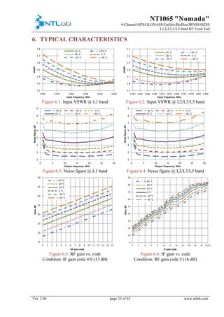 NT1065 "Nomada"
4-Channel GPS/GLONASS/Galileo/BeiDou/IRNSS/QZSS
L1/L2/L3/L5 band RF Front End
Ver. 2.04 page 23 of 45 www.ntlab.com
6. TYPICAL CHARACTERISTICS
Figure 6.1: Input VSWR @ L1 band Figure 6.2: Input VSWR @ L2/L3/L5 band
Figure 6.3: Noise figure @ L1 band Figure 6.4: Noise figure @ L2/L3/L5 band
Figure 6.5: RF gain vs. code
Condition: IF gain code 4/0 (13 dB)
Figure 6.6: IF gain vs. code
Condition: RF gain code 5 (16 dB)
1.2
1.3
1.4
1.5
1.6
1.7
1.8
1500 1530 1560 1590 1620 1650
VSWR
Input frequency, MHz
25 ◦C 85 ◦C
60 ◦C 0 ◦C
-20 ◦C -40 ◦C
1.5
1.6
1.7
1.8
1.9
2.0
2.1
1150 1165 1180 1195 1210 1225 1240 1255 1270 1285 1300
VSWR
Input frequency, MHz
25 ◦C 85 ◦C
60 ◦C 0 ◦C
-20 ◦C -40 ◦C
2
3
4
5
6
7
8
9
0 5 10 15 20 25 30
Noisefigure,dB
Output frequency, MHz
-40 °C -20 °C 0 °C
25 °C 60 °C 85 °C
2
3
4
5
6
7
8
9
0 5 10 15 20 25 30
Noisefigure,dB
Output frequency, MHz
-40 °C -20 °C 0 °C
25 °C 60 °C 85 °C
15
20
25
30
35
40
45
50
0 1 2 3 4 5 6 7 8 9 10 11 12 13 14 15
Gain,dB
RF gain code
85 °C
60 °C
25 °C
0 °C
-20 °C
-40 °C
0
10
20
30
40
50
60
70
80
90
0 2 4 6 8 10 12 14 16 18 20 22 23/31
Gain,dB
IF gain code
85 °C
60 °C
25 °C
0 °C
-20 °C
-40 °C
 