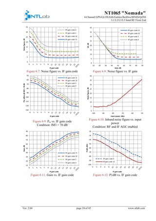 NT1065 "Nomada"
4-Channel GPS/GLONASS/Galileo/BeiDou/IRNSS/QZSS
L1/L2/L3/L5 band RF Front End
Ver. 2.04 page 24 of 45 www.ntlab.com
Figure 6.7: Noise figure vs. IF gain code Figure 6.8: Noise figure vs. IF gain
Figure 6.9: Pin vs. IF gain code
Condition: IM3 = 70 dB
Figure 6.10: Inband noise figure vs. input
power
Condition: RF and IF AGC enabled
Figure 6.11: Gain vs. IF gain code Figure 6.12: P1dB vs. IF gain code
0
5
10
15
20
25
30
35
Noisefigure,dB
IF gain code
RF gain code 0
RF gain code 5
RF gain code 10
RF gain code 15
0
5
10
15
20
25
30
35
40
10 20 30 40 50 60 70 80 90
NF,dB
Gain, dB
RF gain code 15
RF gain code 10
RF gain code 5
RF gain code 0
-130
-120
-110
-100
-90
-80
-70
-60
-50
Pin,dBm;@IM3=70dB
IF gain code
RF gain code 15
RF gain code 10
RF gain code 5
RF gain code 0
0
5
10
15
20
25
30
35
40
-100 -90 -80 -70 -60 -50
Noisefigure,dB
Input power, dBm
10
20
30
40
50
60
70
80
90
Gain,dB
IF gain code
RF gain code 15
RF gain code 10
RF gain code 5
RF gain code 0
-100
-90
-80
-70
-60
-50
-40
-30
-20
P1dB,dBm
IF gain code
RF gain code 0
Rf gain code 15
 